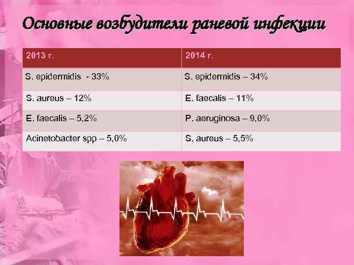 Основные возбудители раневой инфекции 2013 г. 2014 г. S. epidermidis - 33% S. epidermidis