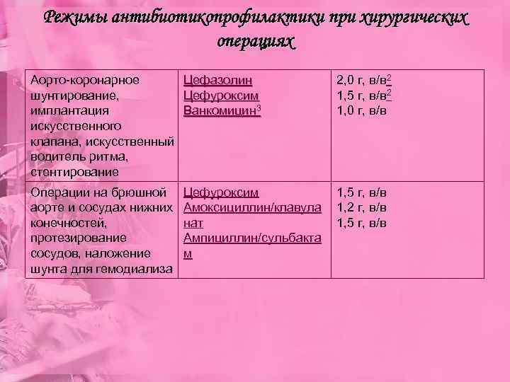 Режимы антибиотикопрофилактики при хирургических операциях Аорто-коронарное Цефазолин шунтирование, Цефуроксим имплантация Ванкомицин 3 искусственного клапана,