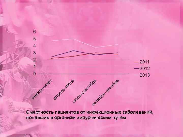 Смертность пациентов от инфекционных заболеваний, попавших в организм хирургическим путем 