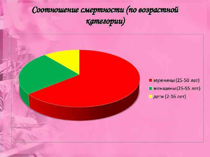 Соотношение смертности (по возрастной категории) 