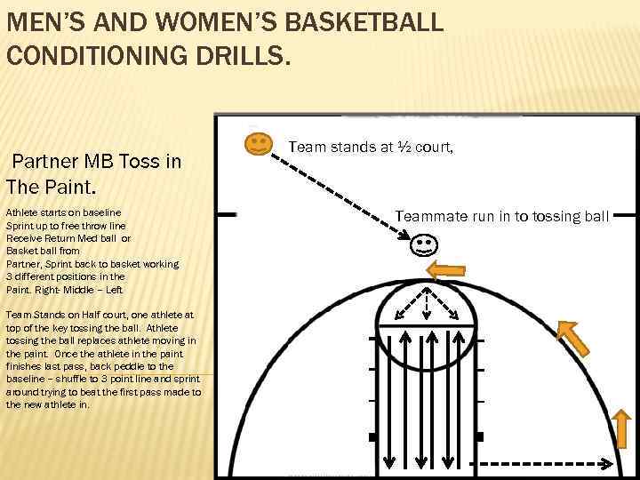 MEN’S AND WOMEN’S BASKETBALL CONDITIONING DRILLS. Partner MB Toss in The Paint. Athlete starts