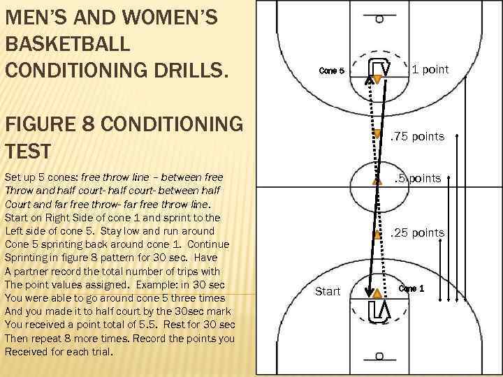 MEN’S AND WOMEN’S BASKETBALL CONDITIONING DRILLS. Cone 5 FIGURE 8 CONDITIONING TEST Set up