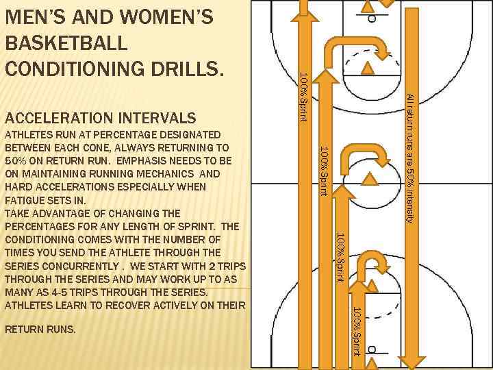 100% Sprint RETURN RUNS. 100% Sprint ATHLETES RUN AT PERCENTAGE DESIGNATED BETWEEN EACH CONE,