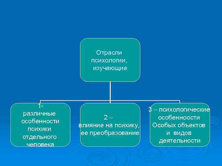 Отрасли психологии, изучающие 1 различные особенности психики отдельного человека 2– влияние на психику, ее