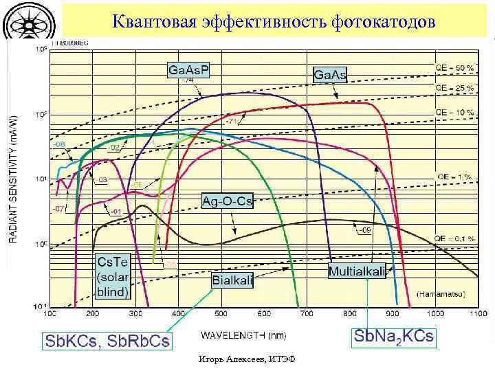 Квантовая эффективность фотокатодов Игорь Алексеев, ИТЭФ 