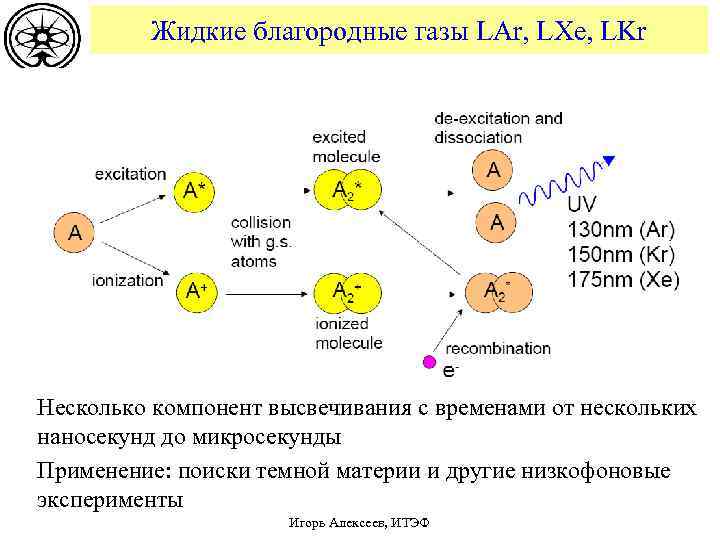 Жидкие благородные газы LAr, LXe, LKr Несколько компонент высвечивания с временами от нескольких наносекунд