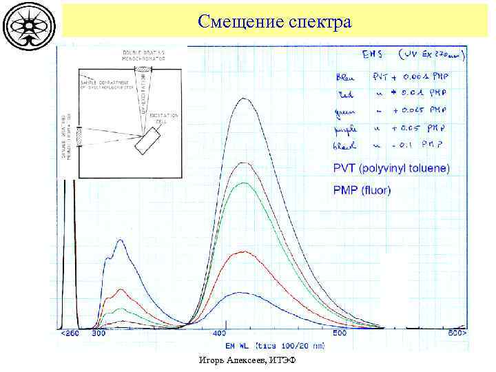 Смещение спектра Игорь Алексеев, ИТЭФ 