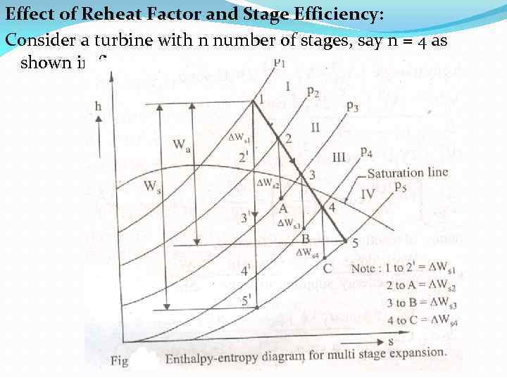 Effect of Reheat Factor and Stage Efficiency: Consider a turbine with n number of