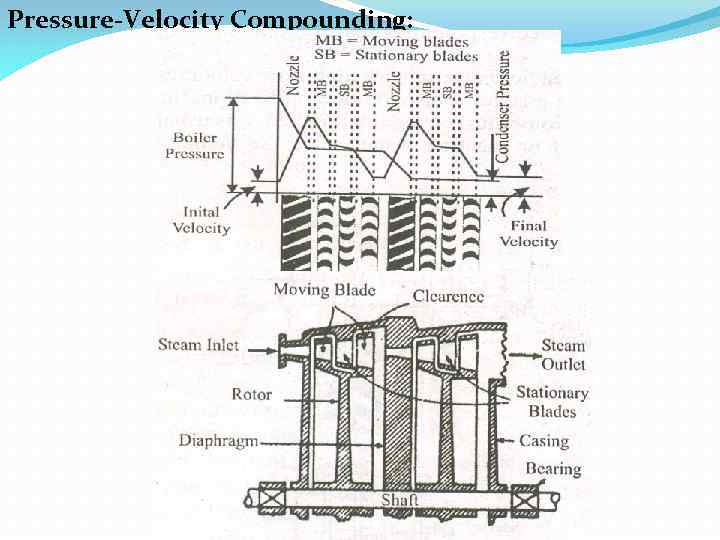 Pressure-Velocity Compounding: 