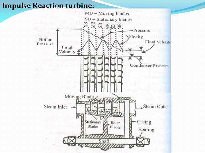 Impulse Reaction turbine: 