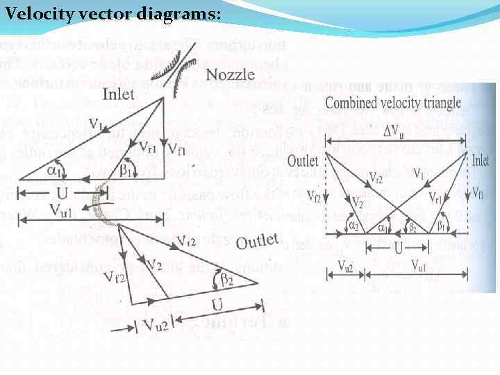 Velocity vector diagrams: 