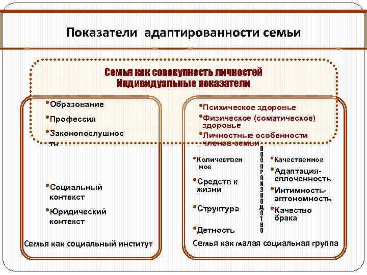 Показатели адаптированности семьи Семья как совокупность личностей Индивидуальные показатели • Образование • Профессия •