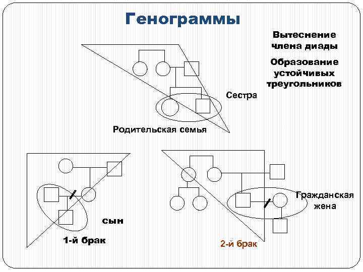 Генограммы Вытеснение члена диады Образование устойчивых треугольников Сестра Родительская семья Гражданская жена сын 1