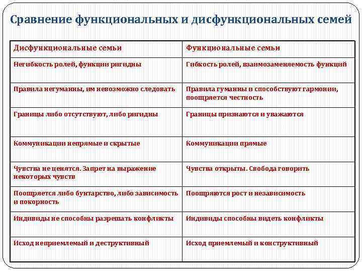 Сравнение функциональных и дисфункциональных семей Дисфункциональные семьи Функциональные семьи Негибкость ролей, функции ригидны Гибкость