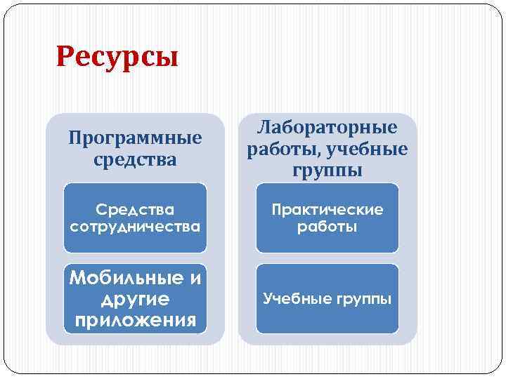 Ресурсы Программные средства Лабораторные работы, учебные группы Средства сотрудничества Практические работы Мобильные и другие