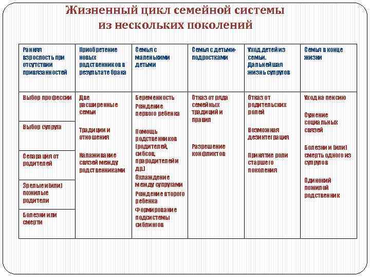 Жизненный цикл семейной системы из нескольких поколений Ранняя взрослость при отсутствии привязанностей Приобретение новых