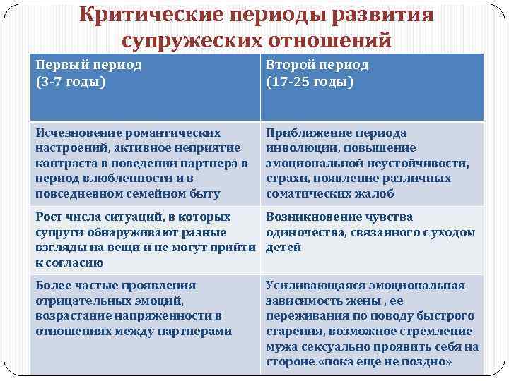 Критические периоды развития супружеских отношений Первый период (3 -7 годы) Второй период (17 -25