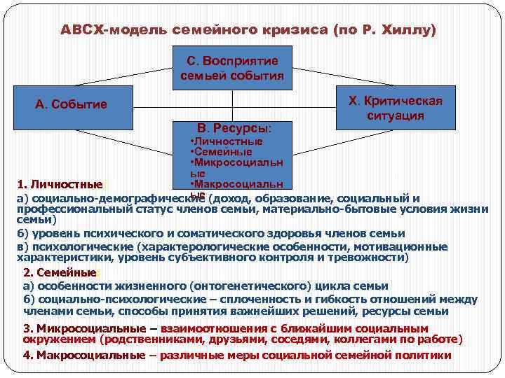 АВСХ-модель семейного кризиса (по Р. Хиллу) С. Восприятие семьей события А. Событие В. Ресурсы: