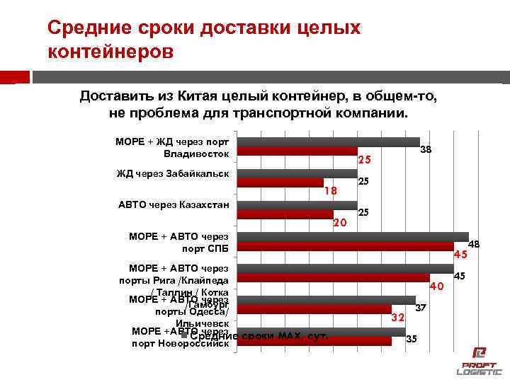 Средние сроки доставки целых контейнеров Доставить из Китая целый контейнер, в общем-то, не проблема