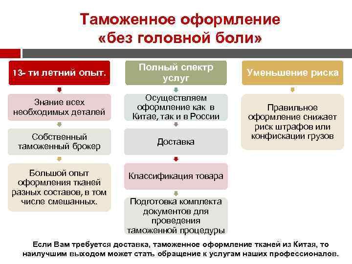 Таможенное оформление «без головной боли» 13 - ти летний опыт. Полный спектр услуг Знание