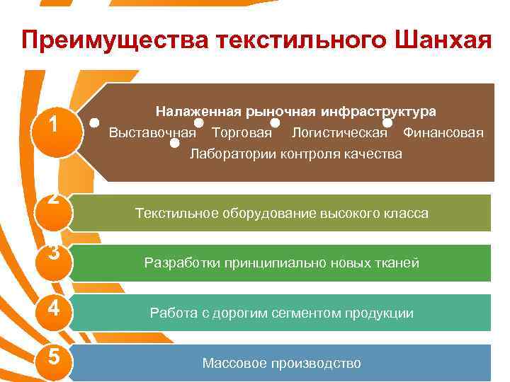 Преимущества текстильного Шанхая 1 2 Налаженная рыночная инфраструктура Выставочная Торговая Логистическая Финансовая Лаборатории контроля