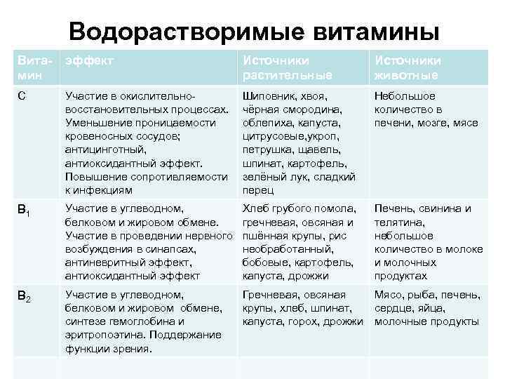 Водорастворимые витамины Витамин эффект Источники растительные Источники животные С Участие в окислительновосстановительных процессах. Уменьшение