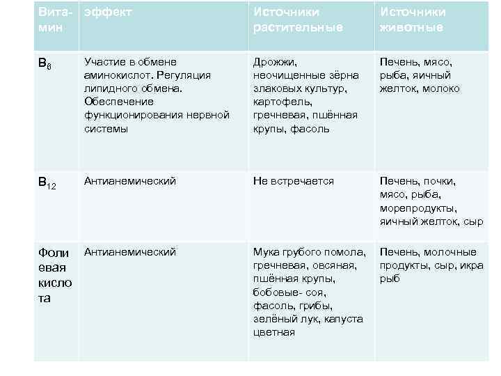 Вита- эффект мин Источники растительные Источники животные В 6 Участие в обмене аминокислот. Регуляция