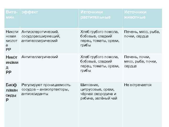 Витамин эффект Источники растительные Источники животные Никоти Антисклеротический, новая сосудорасширяющий, кислот антипеллагрический а РР