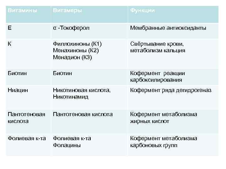 Витамины Витамеры Функции Е α -Токоферол Мембранные антиоксиданты К Филлохиноны (К 1) Менахиноны (К