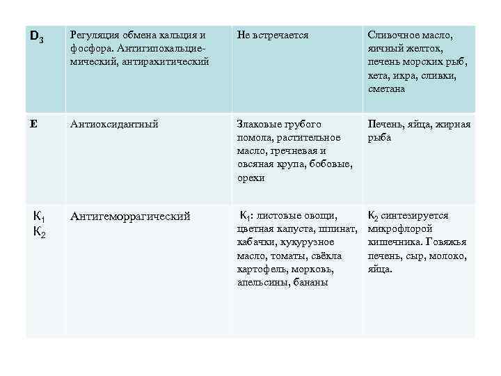 D 3 Регуляция обмена кальция и фосфора. Антигипокальциемический, антирахитический Не встречается Сливочное масло, яичный