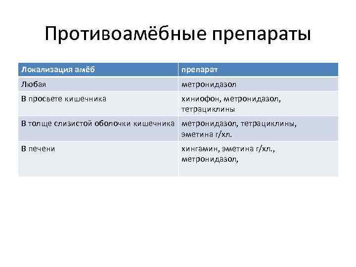 Противоамёбные препараты Локализация амёб препарат Любая метронидазол В просвете кишечника хиниофон, метронидазол, тетрациклины В