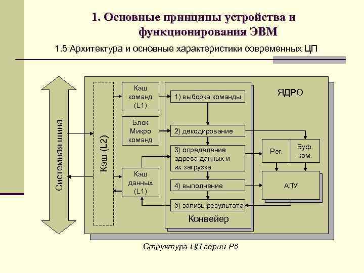 1. Основные принципы устройства и функционирования ЭВМ 1. 5 Архитектура и основные характеристики современных