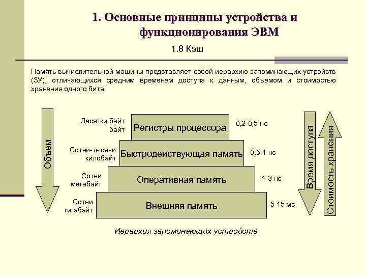 1. Основные принципы устройства и функционирования ЭВМ 1. 8 Кэш Сотни-тысячи килобайт Сотни мегабайт