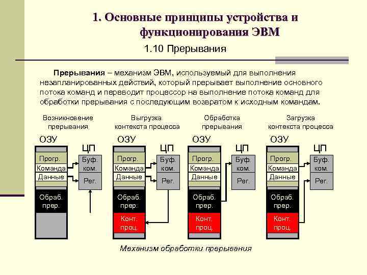 1. Основные принципы устройства и функционирования ЭВМ 1. 10 Прерывания – механизм ЭВМ, используемый