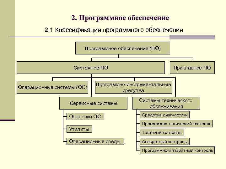 2. Программное обеспечение 2. 1 Классификация программного обеспечения Программное обеспечение (ПО) Системное ПО Операционные