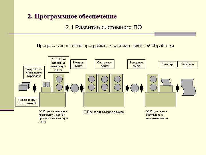 2. Программное обеспечение 2. 1 Развитие системного ПО Процесс выполнение программы в системе пакетной