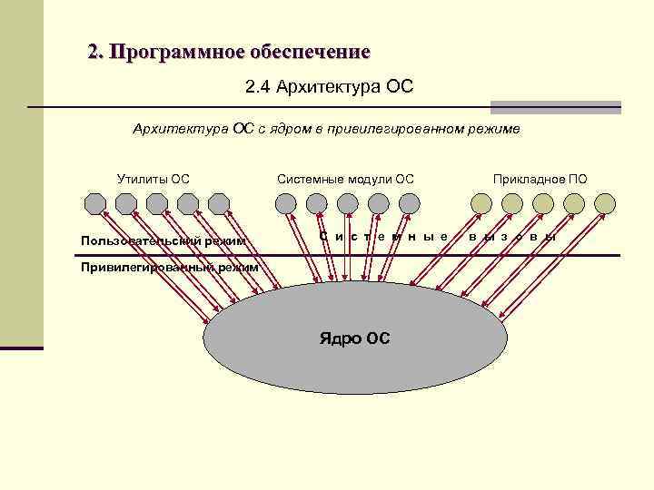 2. Программное обеспечение 2. 4 Архитектура ОС с ядром в привилегированном режиме Утилиты ОС