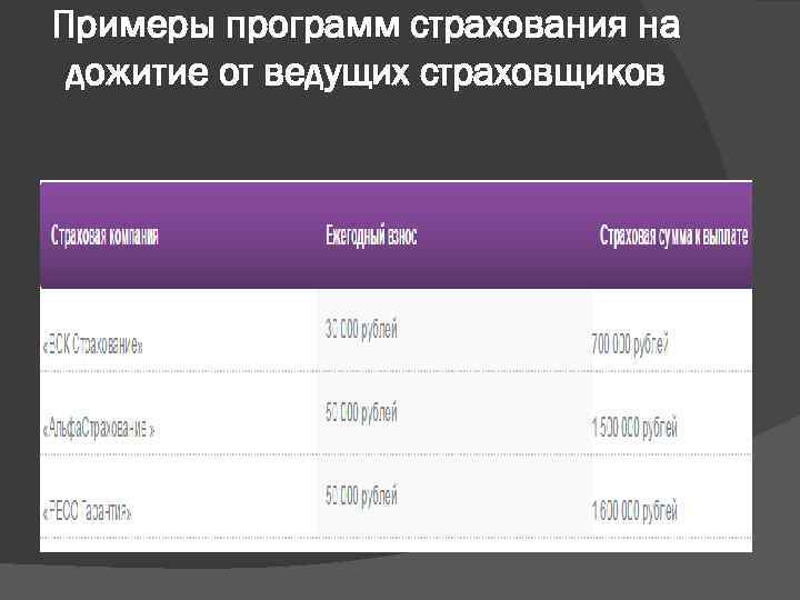 Примеры программ страхования на дожитие от ведущих страховщиков 