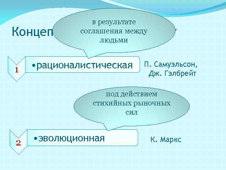 в результате соглашения между людьми Концепции появления денег 1 • рационалистическая П. Самуэльсон, Дж.