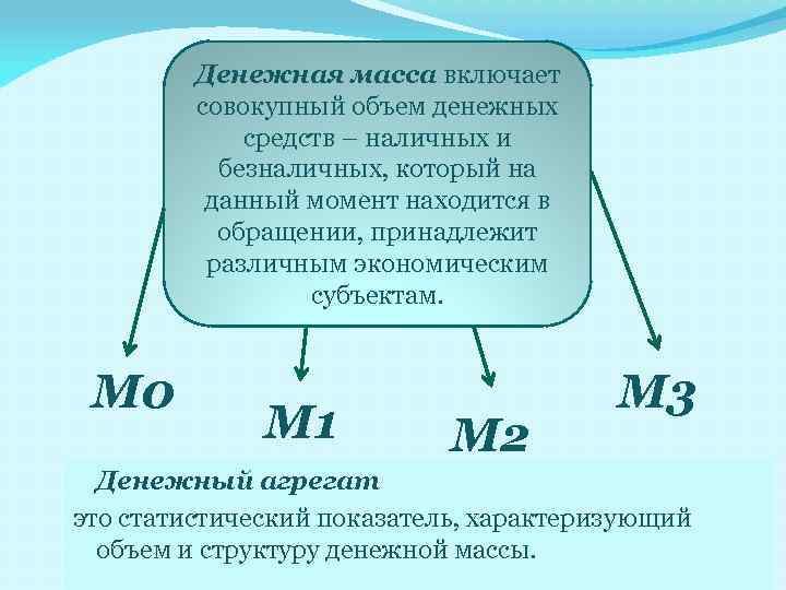 Денежная масса включает совокупный объем денежных средств – наличных и безналичных, который на данный