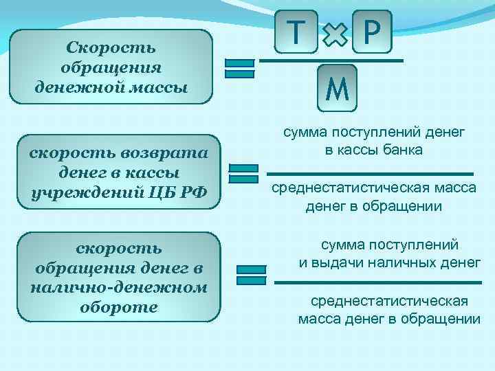 Скорость обращения денежной массы скорость возврата денег в кассы учреждений ЦБ РФ скорость обращения