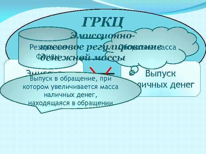 ГРКЦ Эмиссионнокассовое регулирование Оборотная касса Резервные фонды денежной массы Выпуск Эмиссияобращение, при Выпуск в