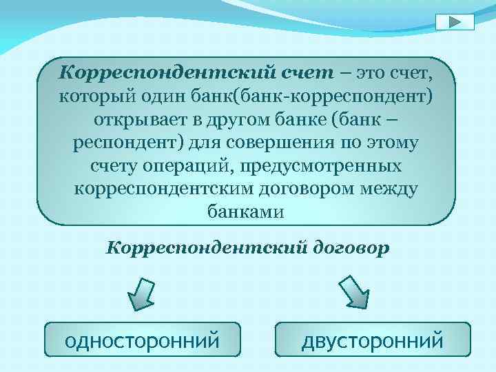 Корреспондентский счет – это счет, который один банк(банк-корреспондент) открывает в другом банке (банк –