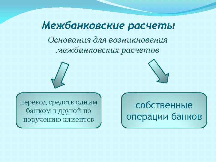 Межбанковские расчеты Основания для возникновения межбанковских расчетов перевод средств одним банком в другой по