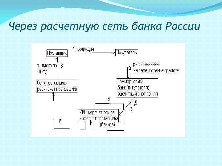 Организация расчетов в рф