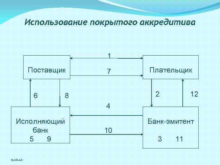 Использование покрытого аккредитива 1 Поставщик 6 7 Плательщик 2 8 12 4 Исполняющий банк