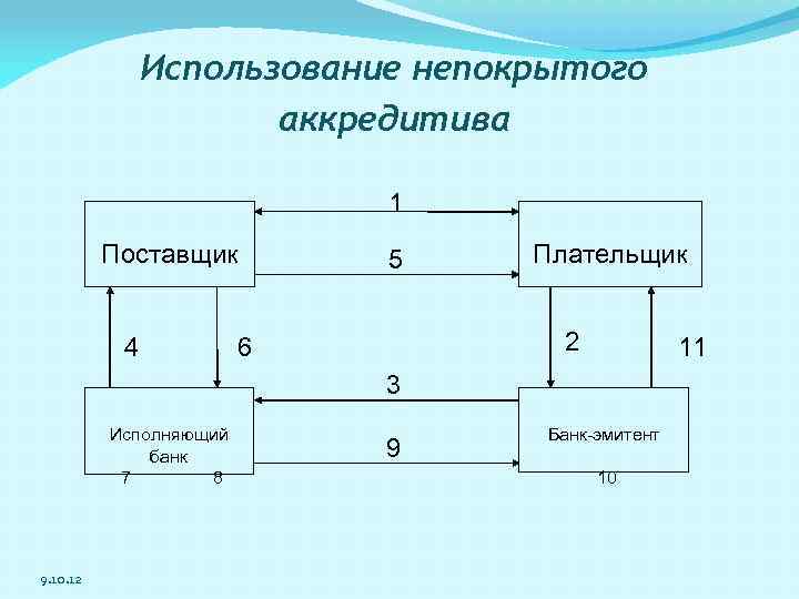 Использование непокрытого аккредитива 1 Поставщик 4 5 Плательщик 2 6 3 Исполняющий банк 7