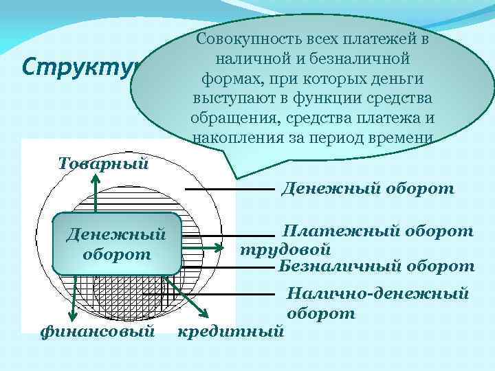 Структура Совокупность всех платежей в наличной и безналичной денежного оборота формах, при которых деньги