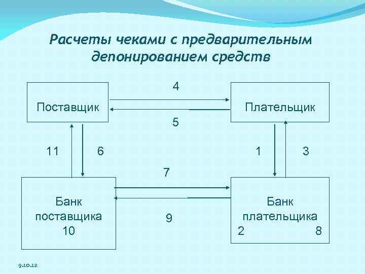 Расчеты чеками с предварительным депонированием средств 4 Поставщик Плательщик 5 11 6 1 3