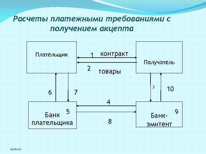 Расчеты платежными требованиями с получением акцепта 1 контракт Плательщик 2 6 Получатель товары 3